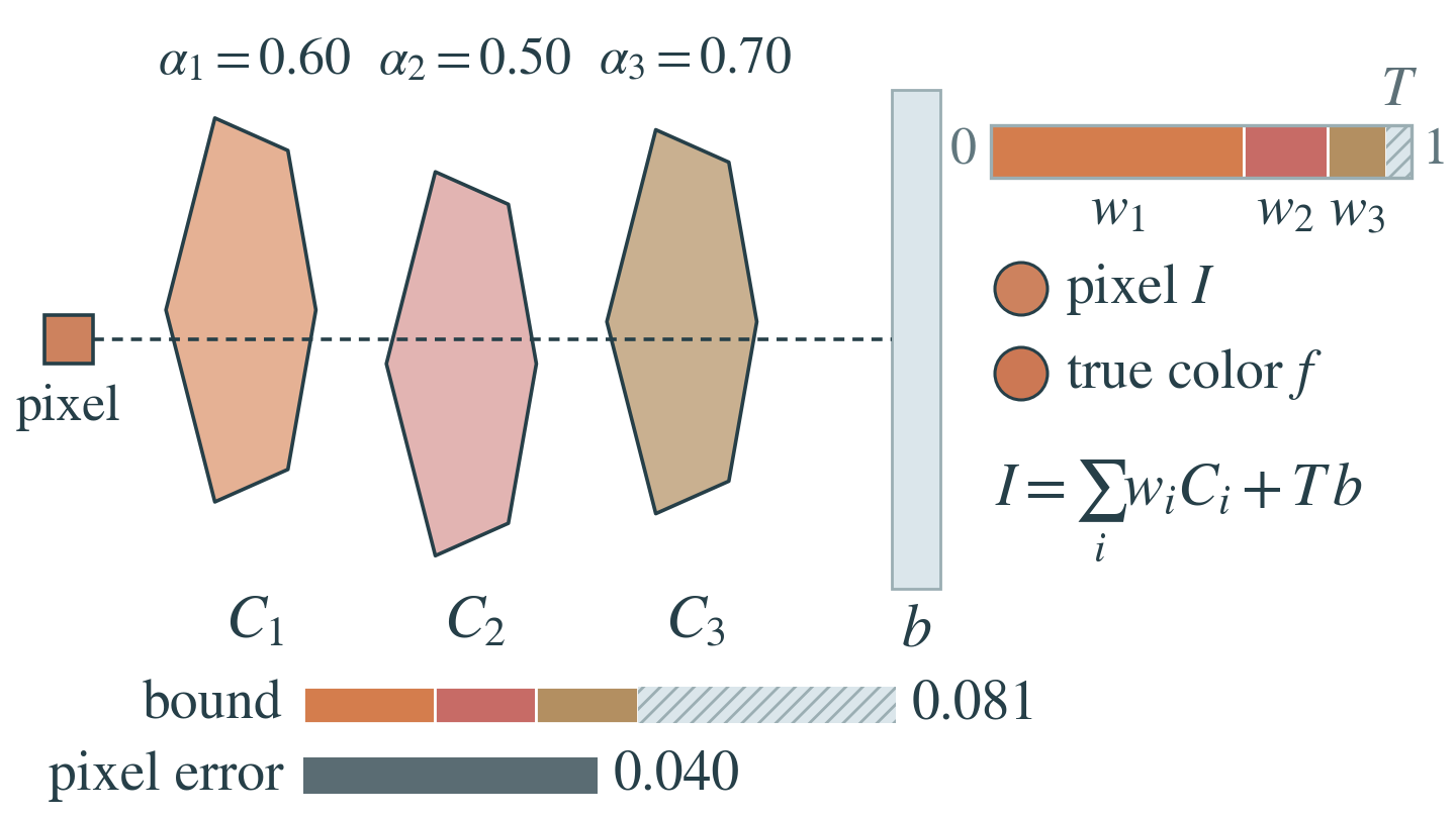 A pixel's ray passes through three semi-transparent hexagons to a background panel while a stacked bar fills with their shares of the pixel color. Below, a bound bar stays longer than the pixel error bar, also as the alpha values change.