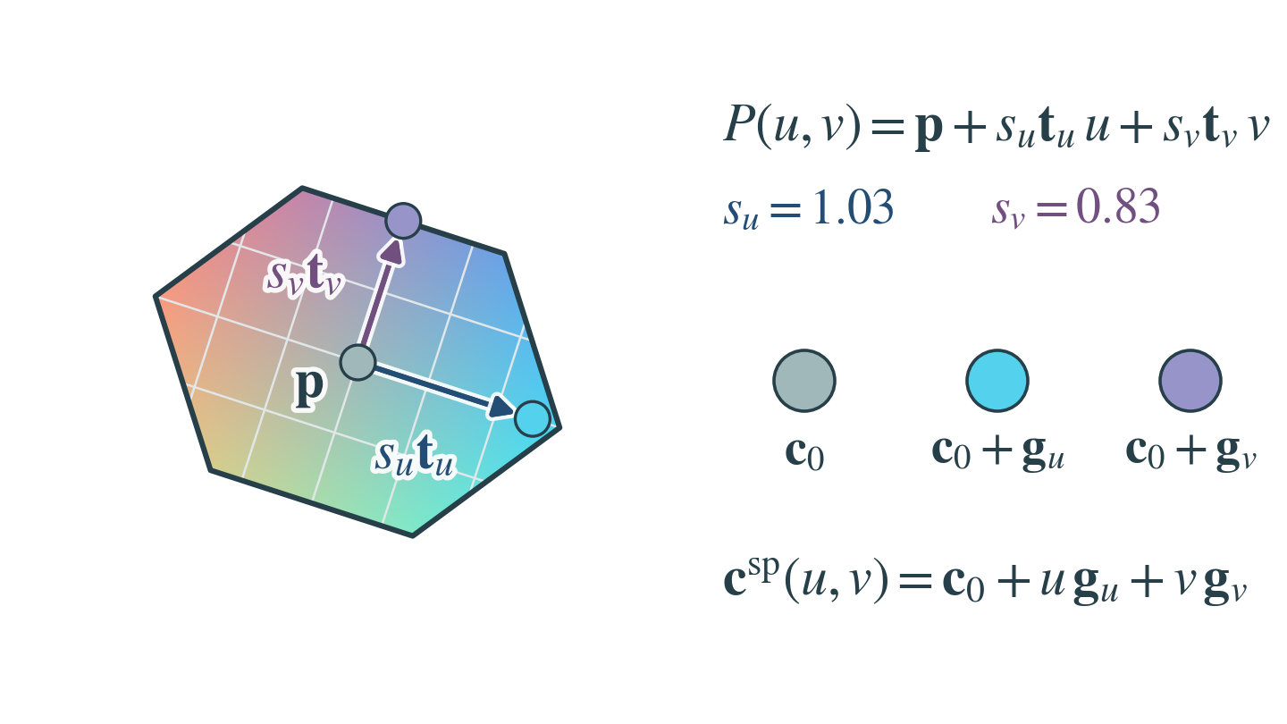 A hexagon with a marked center and two scaled axis arrows stretches, turns and returns to its shape. A color gradient then fills it from the center, turns once around the center while its strength pulses, and drains away.