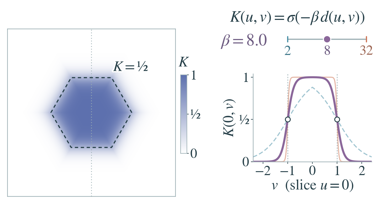 As a sharpness slider moves between 2 and 32, a heat map of one Hexel's support weight turns from a blurry bump into a crisp hexagon and back, while its profile always crosses one half at the hexagon's edges.