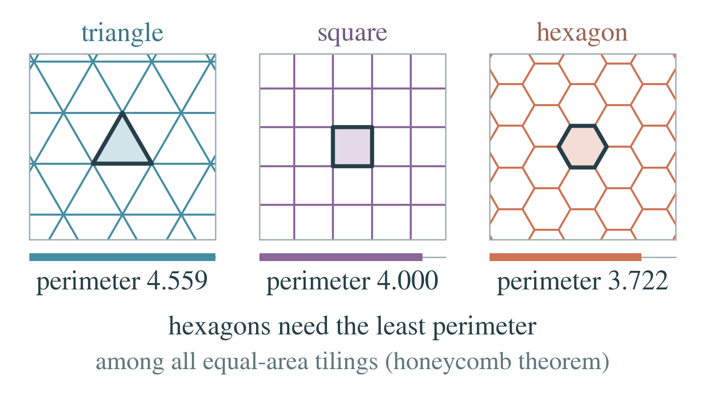 Triangle, square and hexagon tilings with unit-area cells. The boundary of each center cell is traced at the same speed, and the hexagon closes first, with perimeter 3.722, against 4.000 for the square and 4.559 for the triangle.
