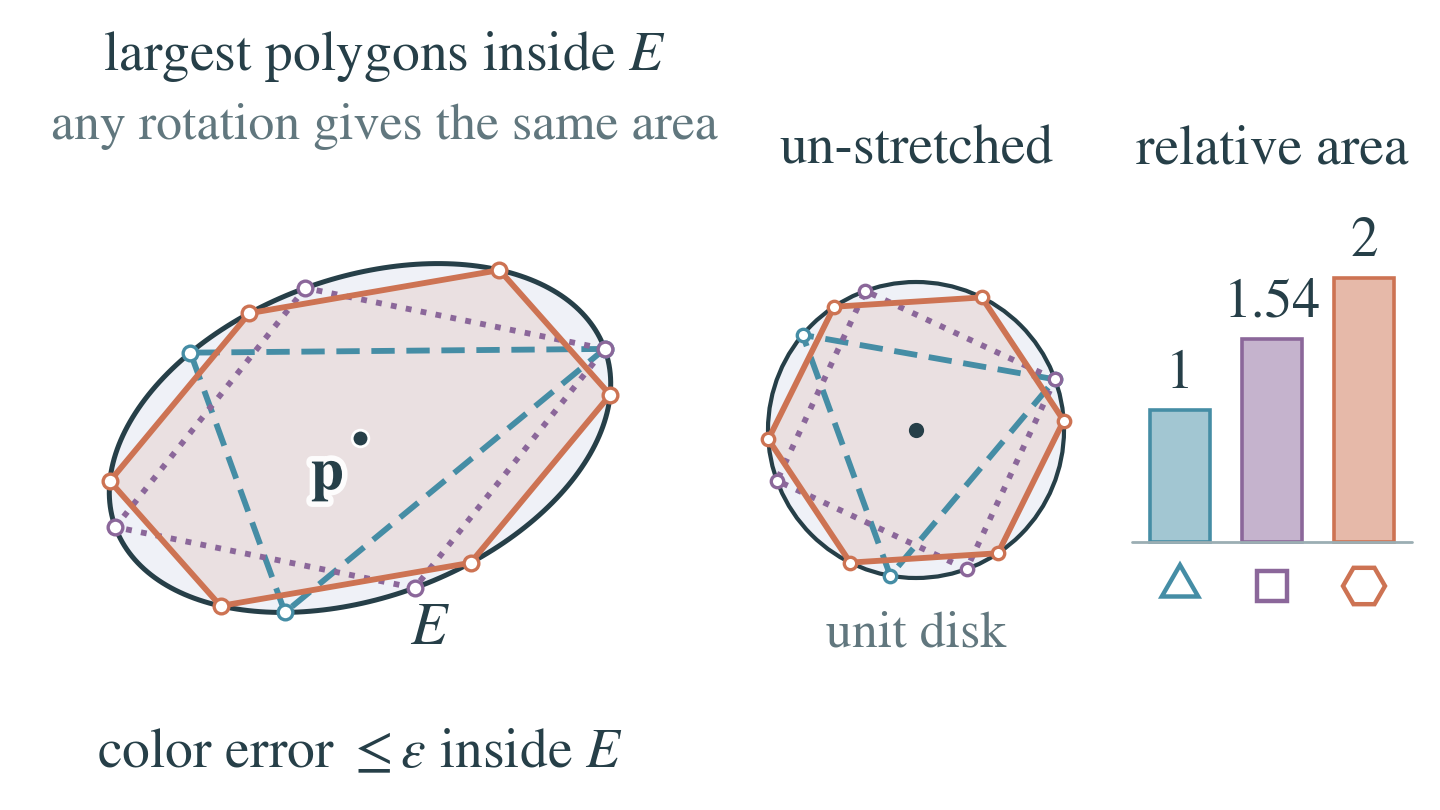 An ellipse holds the largest stretched triangle, square and hexagon that fit inside it, with area bars of 1, 1.54 and 2. The hexagon turns, then becomes a Hexel whose two axes follow the ellipse as it stretches and tilts.