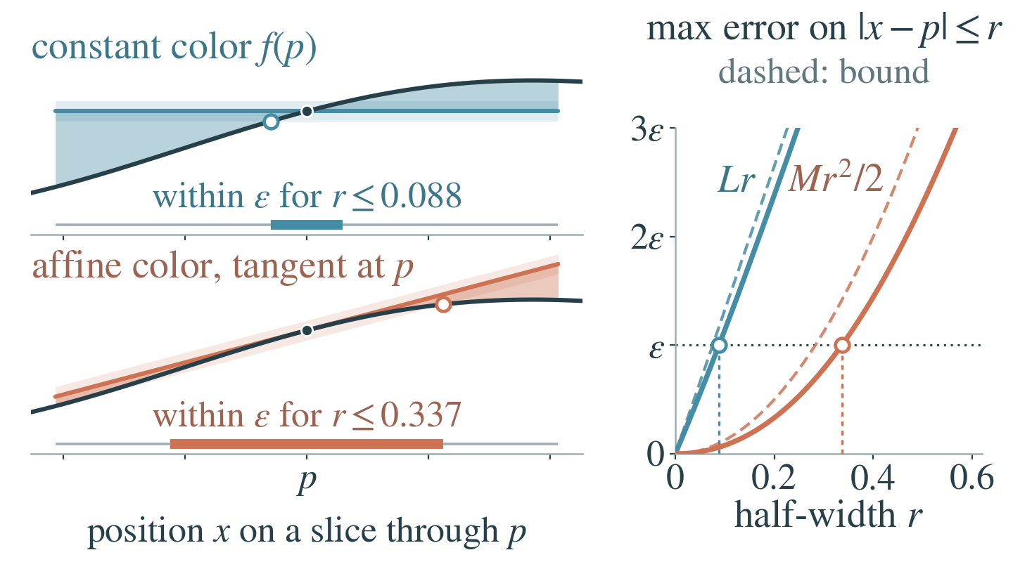 A flat line and the tangent line approximate a smooth curve around one point over a window that grows and shrinks. The tangent line stays within the tolerance on a window about 3.8 times wider, as an error plot with dashed bounds shows.