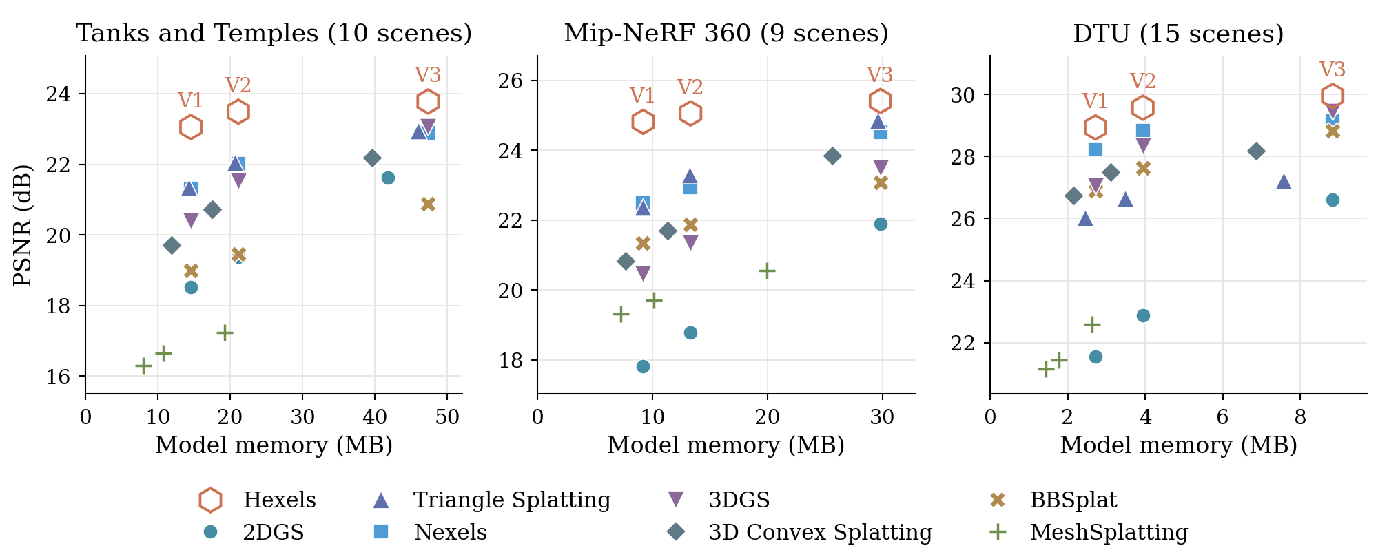 Three scatter plots of PSNR against model memory for Tanks and Temples, Mip-NeRF 360 and DTU, with hollow orange hexagons for Hexels V1, V2 and V3 and markers for seven baselines at the same budgets, each hexagon above every baseline marker of its budget.