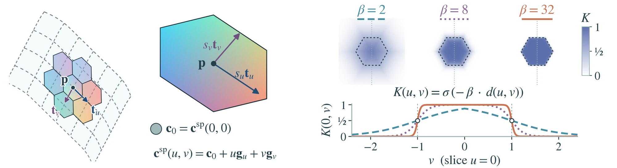 Flat hexagons cover a curved surface, one hexagon shows a smooth color gradient with its center and two scaled axes, and its support weight goes from blurry to crisp at three sharpness values.