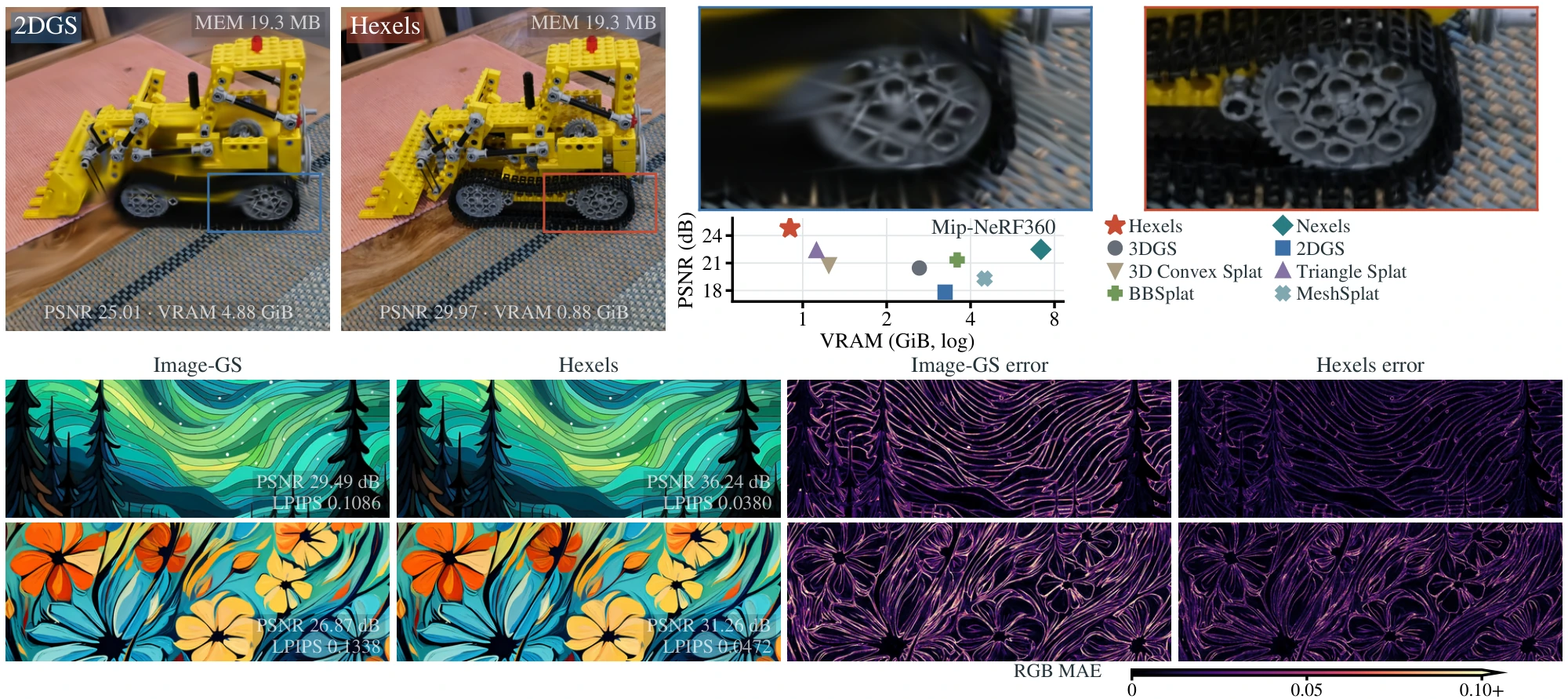 Top left, two renders of a yellow toy bulldozer on a kitchen table at 19.3 MB of model memory: 2DGS with blurred treads and Hexels with sharp tread links, each with an enlarged crop of the rear wheel. Top right, a plot of Mip-NeRF 360 PSNR against peak training VRAM with Hexels at the top left, above and to the left of seven baselines. Bottom, a stylized forest and a flower painting fitted by Image-GS and by Hexels, with their error maps, fainter for Hexels.
